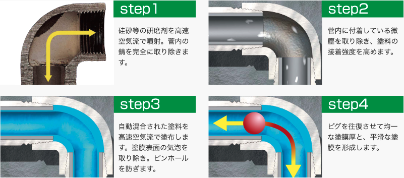 NPBⅡ工法の流れ